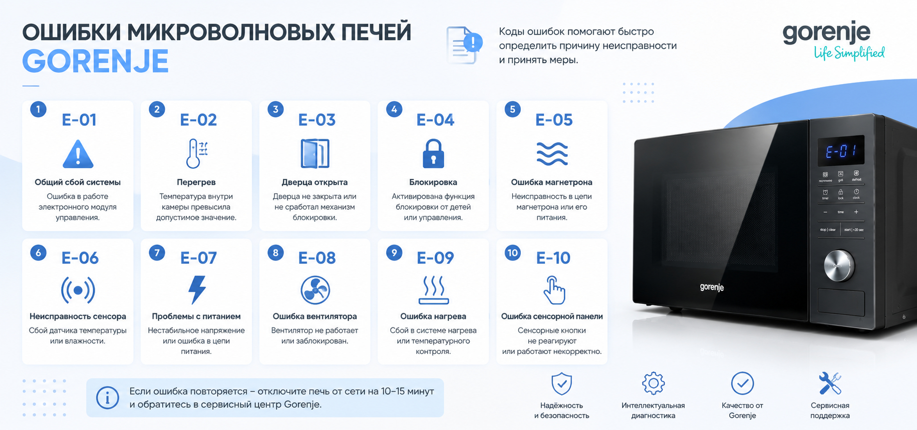 Коды ошибок микроволновых печей