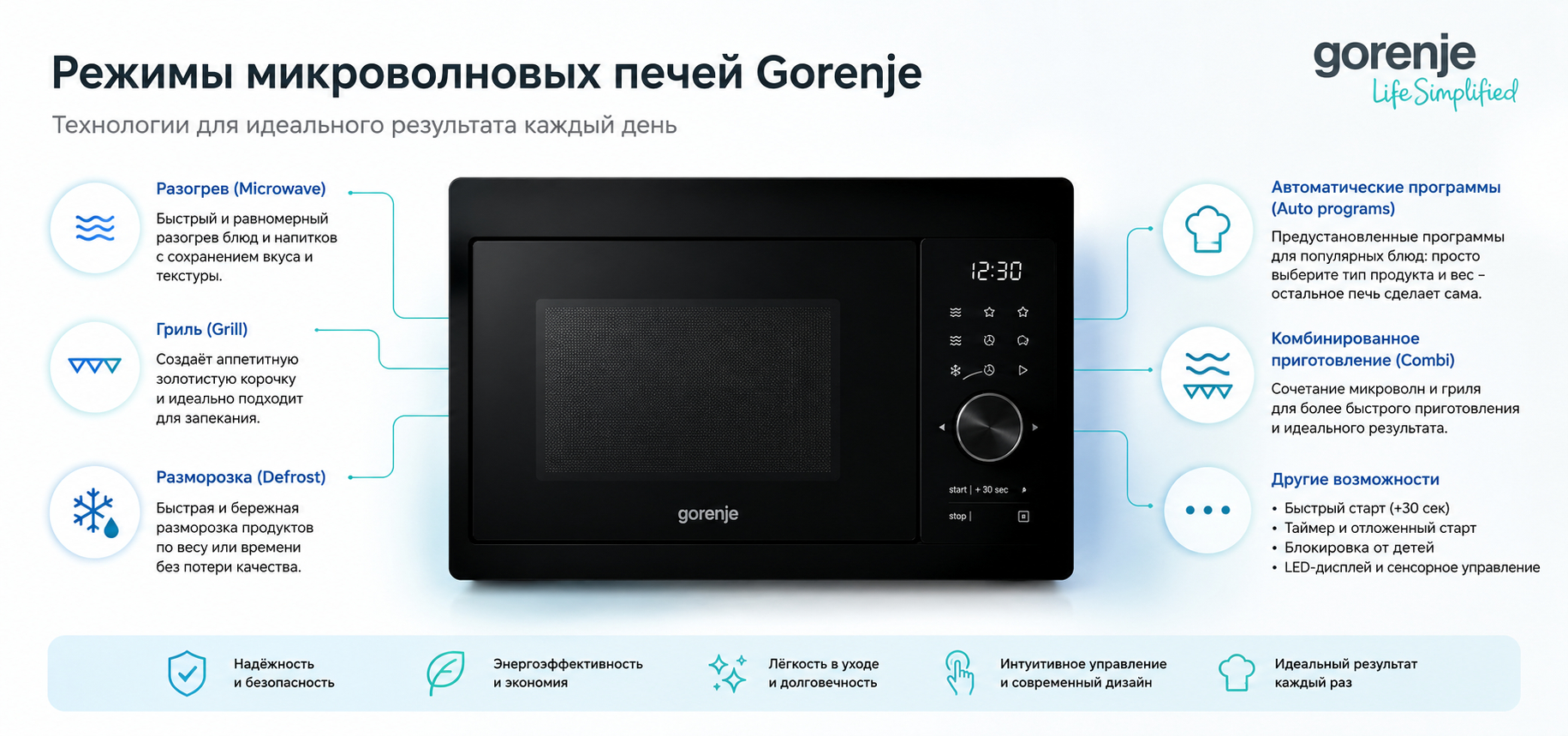 Особенности микроволновых печей