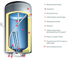 Электрический водонагреватель Gorenje GBFU100B6